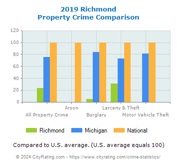 Richmond Property Crime vs. State and National Comparison