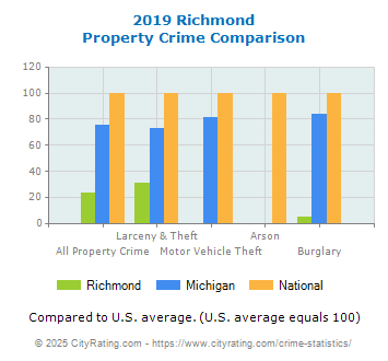 Richmond Property Crime vs. State and National Comparison