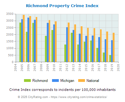 Richmond Property Crime vs. State and National Per Capita