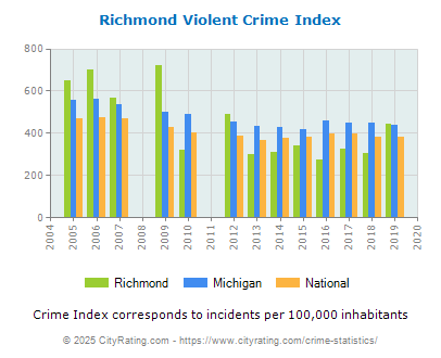 Richmond Violent Crime vs. State and National Per Capita