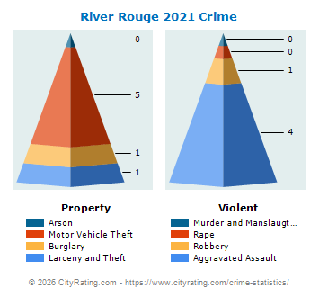 River Rouge Crime 2021