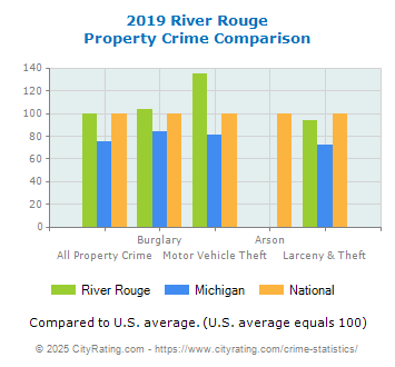 River Rouge Property Crime vs. State and National Comparison