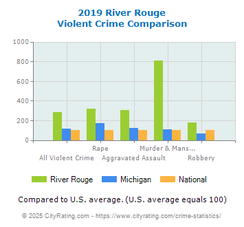 River Rouge Violent Crime vs. State and National Comparison