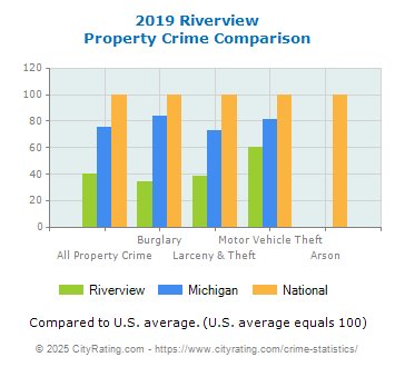 Riverview Property Crime vs. State and National Comparison