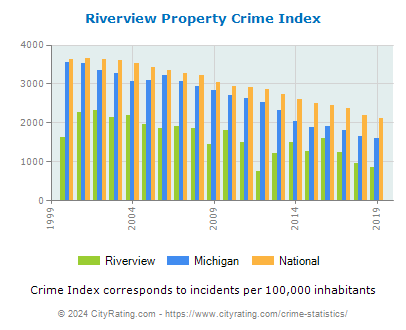 Riverview Property Crime vs. State and National Per Capita