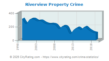 Riverview Property Crime