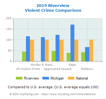 Riverview Violent Crime vs. State and National Comparison