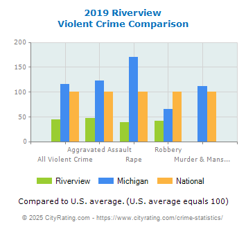 Riverview Violent Crime vs. State and National Comparison