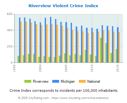 Riverview Violent Crime vs. State and National Per Capita