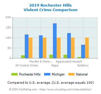 Rochester Hills Violent Crime vs. State and National Comparison