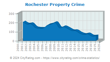 Rochester Property Crime
