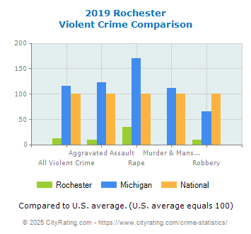 Rochester Violent Crime vs. State and National Comparison