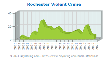 Rochester Violent Crime