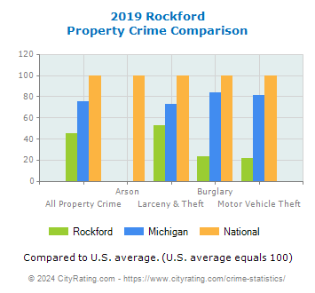 Rockford Property Crime vs. State and National Comparison