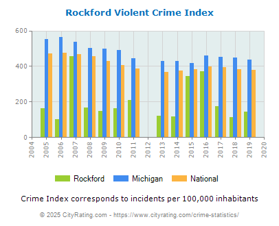 Rockford Violent Crime vs. State and National Per Capita