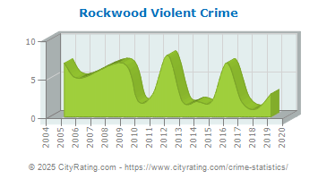 Rockwood Violent Crime