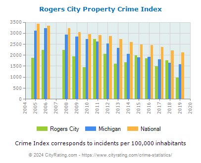 Rogers City Property Crime vs. State and National Per Capita