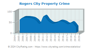 Rogers City Property Crime
