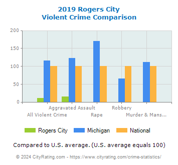 Rogers City Violent Crime vs. State and National Comparison