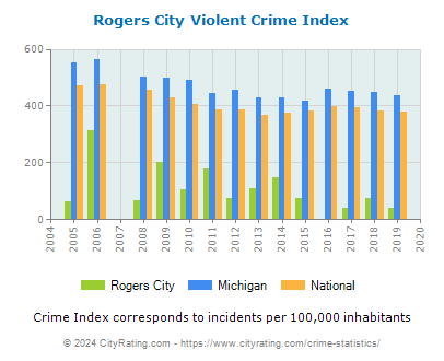 Rogers City Violent Crime vs. State and National Per Capita