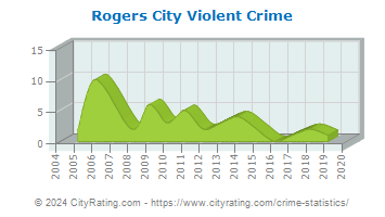 Rogers City Violent Crime