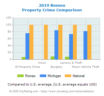 Romeo Property Crime vs. State and National Comparison