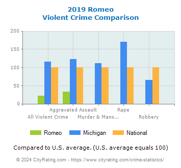 Romeo Violent Crime vs. State and National Comparison