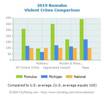 Romulus Violent Crime vs. State and National Comparison