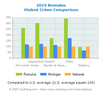 Romulus Violent Crime vs. State and National Comparison