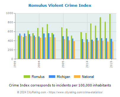 Romulus Violent Crime vs. State and National Per Capita