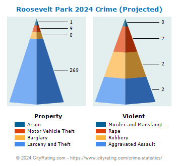 Roosevelt Park Crime 2024