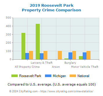 Roosevelt Park Property Crime vs. State and National Comparison