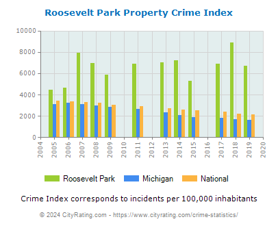 Roosevelt Park Property Crime vs. State and National Per Capita