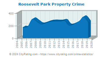 Roosevelt Park Property Crime