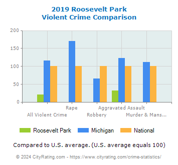 Roosevelt Park Violent Crime vs. State and National Comparison