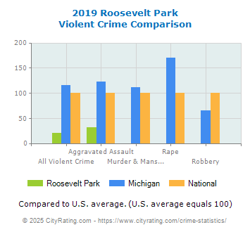 Roosevelt Park Violent Crime vs. State and National Comparison