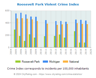 Roosevelt Park Violent Crime vs. State and National Per Capita