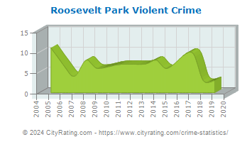 Roosevelt Park Violent Crime