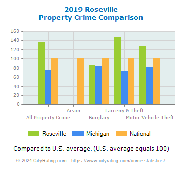 Roseville Property Crime vs. State and National Comparison