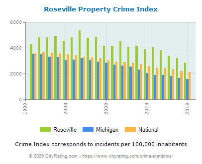 Roseville Property Crime vs. State and National Per Capita