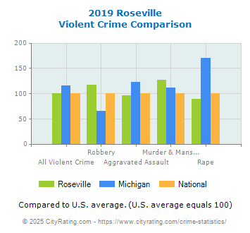 Roseville Violent Crime vs. State and National Comparison