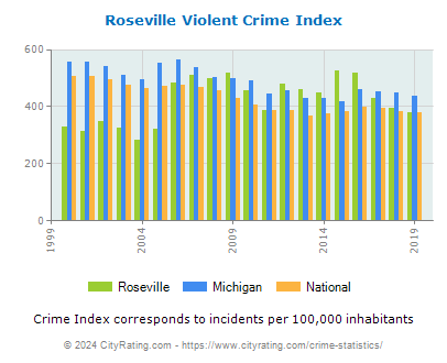Roseville Violent Crime vs. State and National Per Capita