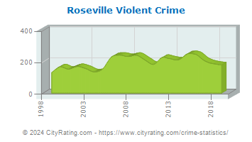 Roseville Violent Crime