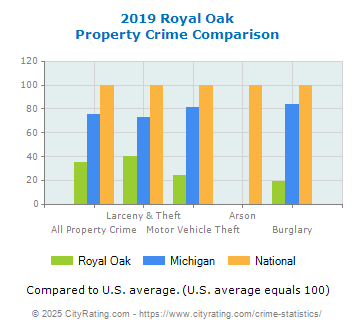 Royal Oak Property Crime vs. State and National Comparison