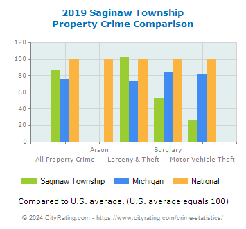 Saginaw Township Property Crime vs. State and National Comparison