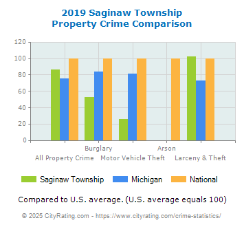 Saginaw Township Property Crime vs. State and National Comparison