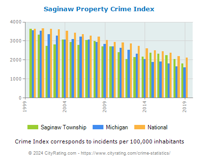 Saginaw Township Property Crime vs. State and National Per Capita