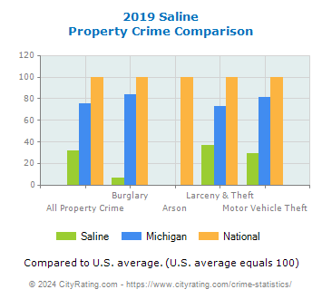 Saline Property Crime vs. State and National Comparison