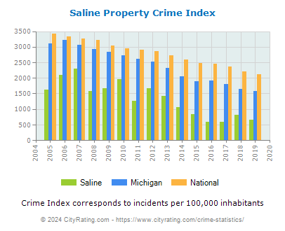 Saline Property Crime vs. State and National Per Capita