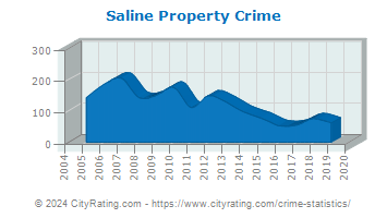 Saline Property Crime